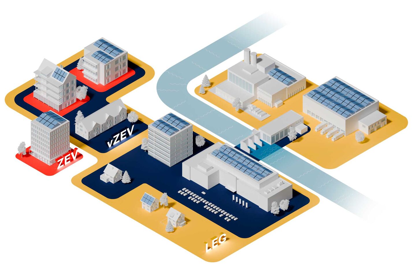 Illustration zur Erklärung von ZEV, vZEV und LEG: Mehrere Wohn- und Industriegebäude mit Solaranlagen sind über lokale Stromnetze verbunden. Die Grafik zeigt unterschiedliche Zusammenschlussmodelle für den Eigenverbrauch von Solarstrom. | © NeoVac