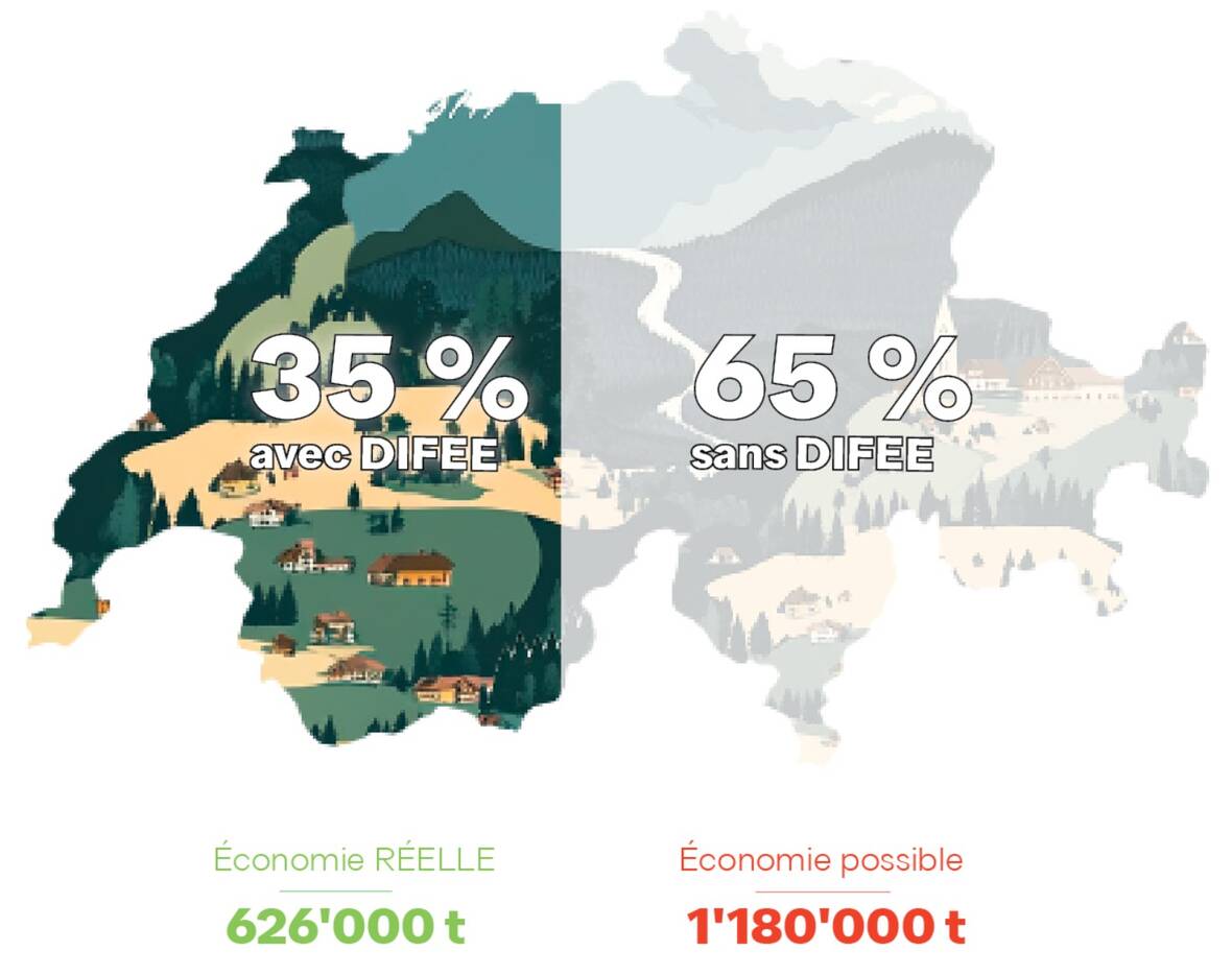 Potentiel d’économie d’énergie grâce au décompte individuel (DIFEE) | © Potentiel d’économie d’énergie grâce au décompte individuel (DIFEE) NeoVac | © Potentiel d’économie d’énergie grâce au décompte individuel (DIFEE)